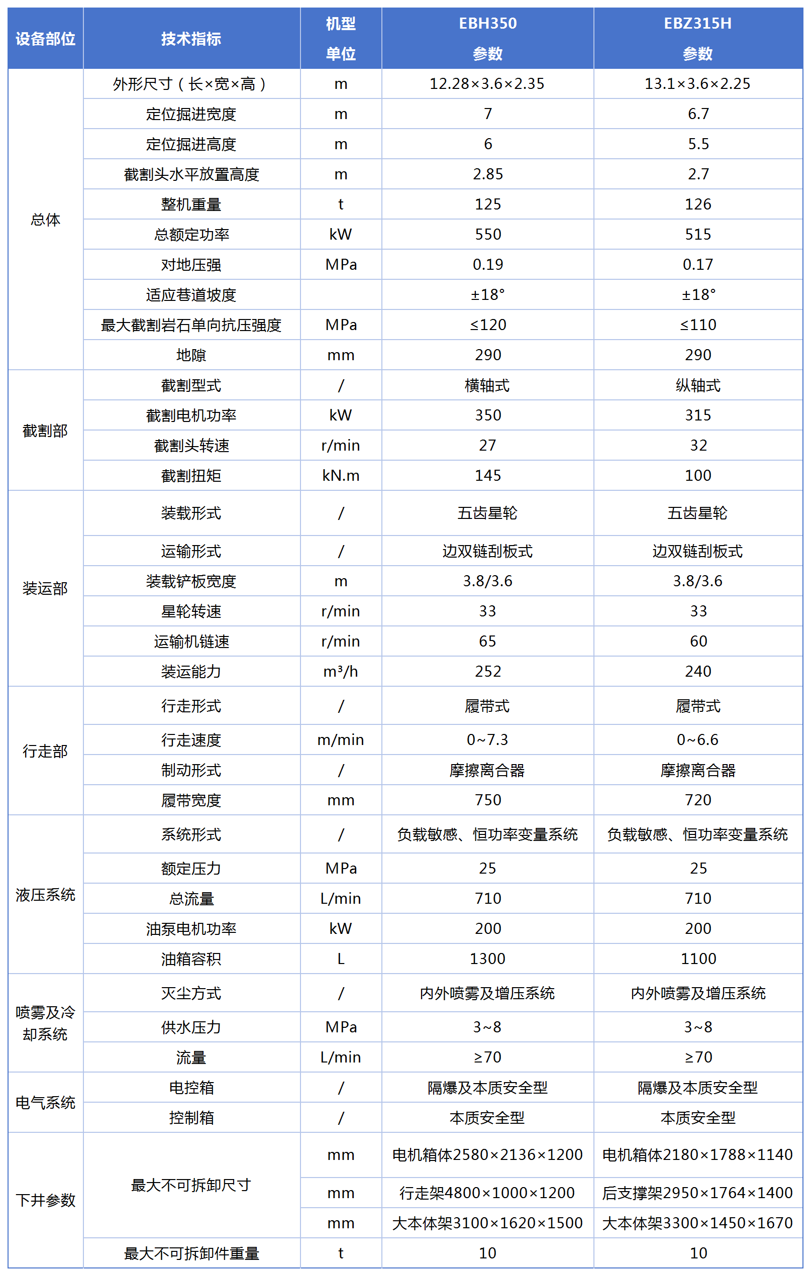 EBH350EBZ315H硬岩掘进机重要参数_Sheet1.png